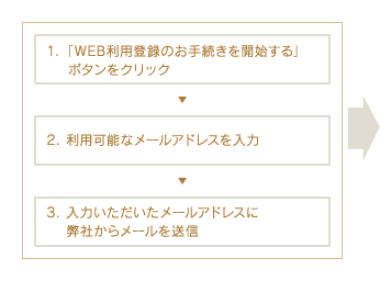 uWEBpo^̂葱Jnv{^NbN@2.p\ȃ[AhX́@3.͂[AhXɕЂ烁[𑗐M